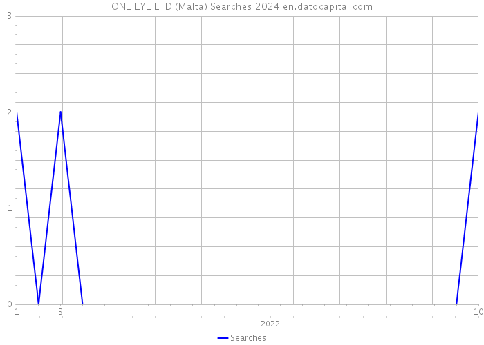 ONE EYE LTD (Malta) Searches 2024 