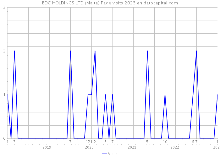 BDC HOLDINGS LTD (Malta) Page visits 2023 