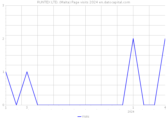 RUNTEX LTD. (Malta) Page visits 2024 