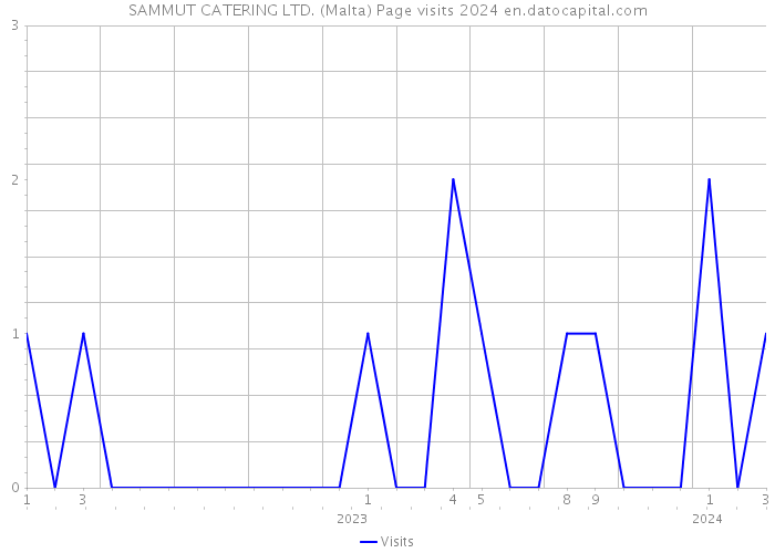 SAMMUT CATERING LTD. (Malta) Page visits 2024 