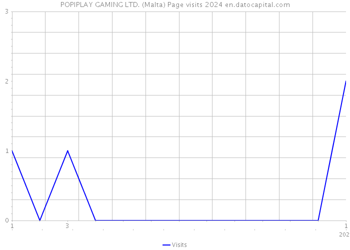 POPIPLAY GAMING LTD. (Malta) Page visits 2024 