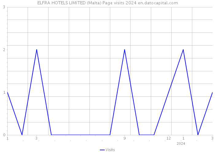 ELFRA HOTELS LIMITED (Malta) Page visits 2024 