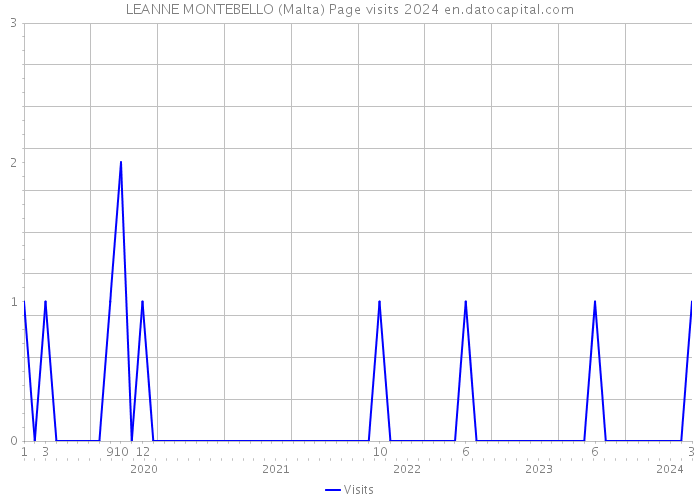 LEANNE MONTEBELLO (Malta) Page visits 2024 