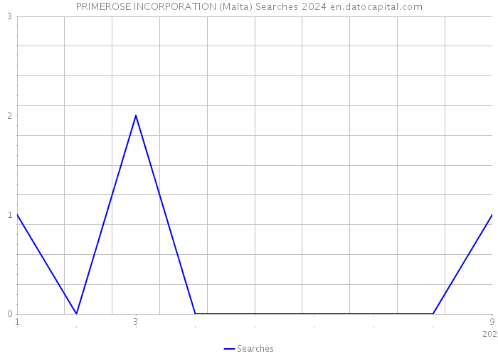 PRIMEROSE INCORPORATION (Malta) Searches 2024 