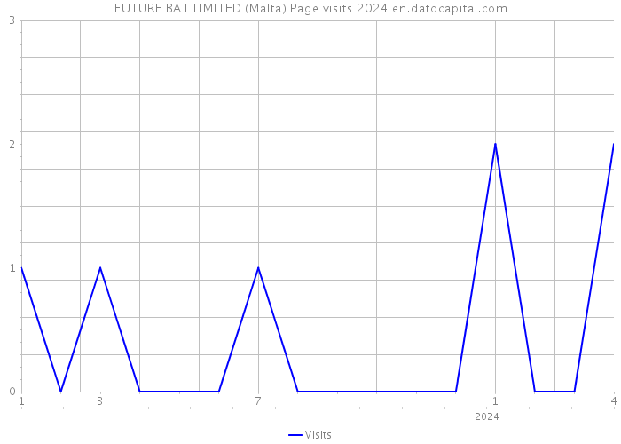 FUTURE BAT LIMITED (Malta) Page visits 2024 