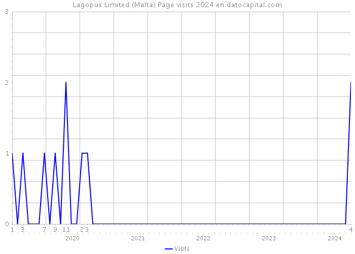 Lagopus Limited (Malta) Page visits 2024 