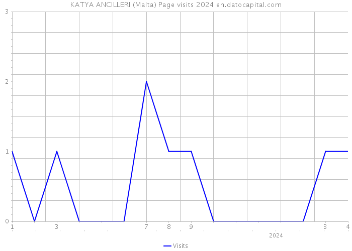 KATYA ANCILLERI (Malta) Page visits 2024 