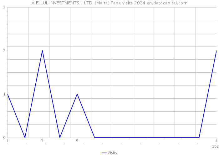 A.ELLUL INVESTMENTS II LTD. (Malta) Page visits 2024 