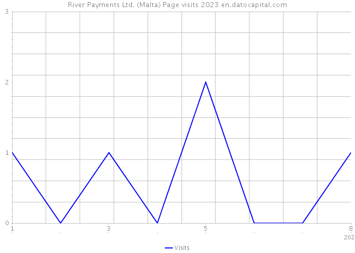 River Payments Ltd. (Malta) Page visits 2023 