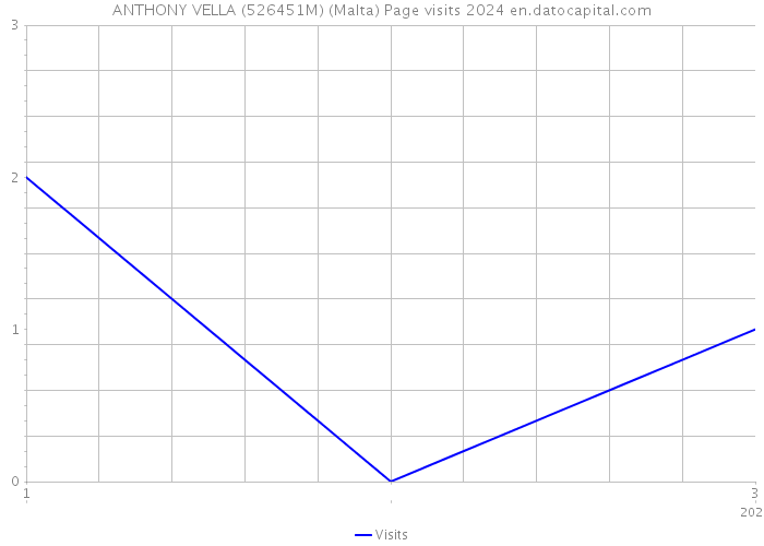 ANTHONY VELLA (526451M) (Malta) Page visits 2024 