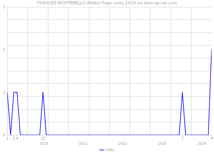 FRANCES MONTEBELLO (Malta) Page visits 2024 
