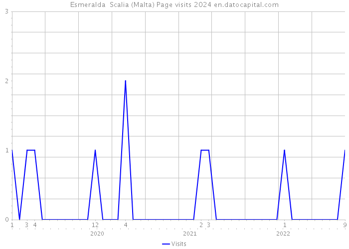 Esmeralda Scalia (Malta) Page visits 2024 