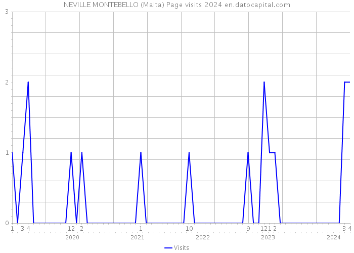 NEVILLE MONTEBELLO (Malta) Page visits 2024 