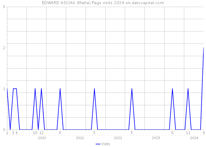 EDWARD ASCIAK (Malta) Page visits 2024 