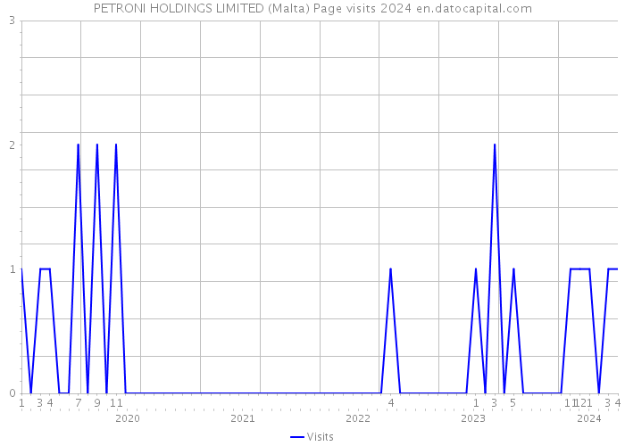 PETRONI HOLDINGS LIMITED (Malta) Page visits 2024 