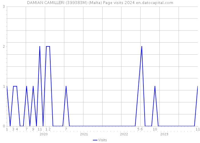 DAMIAN CAMILLERI (399383M) (Malta) Page visits 2024 