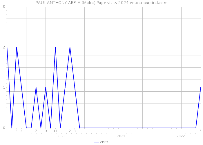 PAUL ANTHONY ABELA (Malta) Page visits 2024 