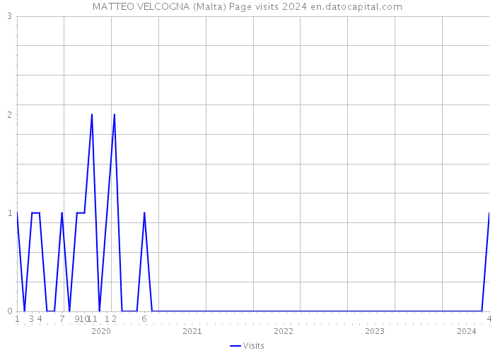 MATTEO VELCOGNA (Malta) Page visits 2024 