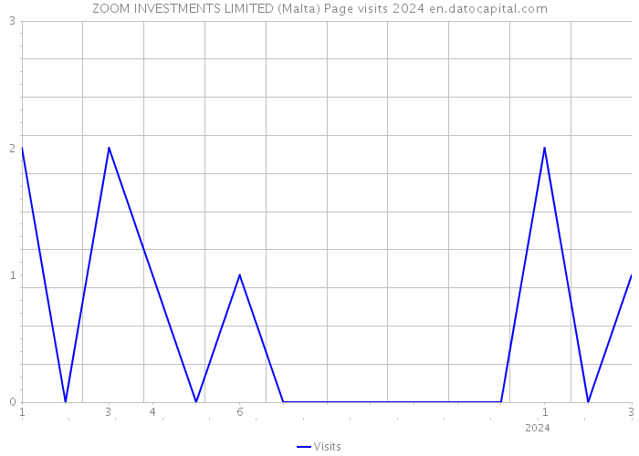 ZOOM INVESTMENTS LIMITED (Malta) Page visits 2024 