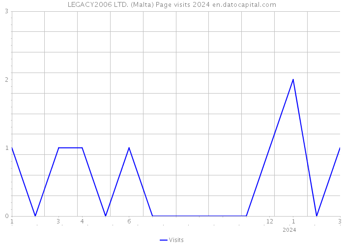 LEGACY2006 LTD. (Malta) Page visits 2024 
