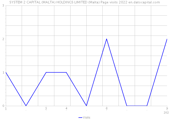 SYSTEM 2 CAPITAL (MALTA) HOLDINGS LIMITED (Malta) Page visits 2022 