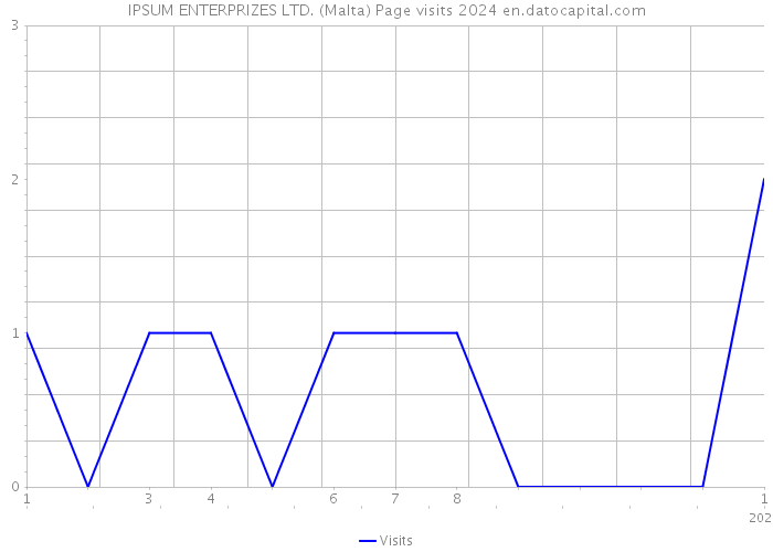 IPSUM ENTERPRIZES LTD. (Malta) Page visits 2024 