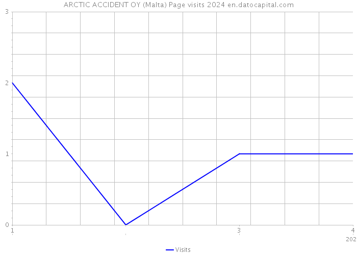 ARCTIC ACCIDENT OY (Malta) Page visits 2024 