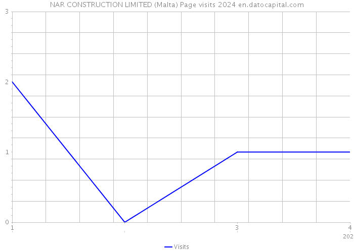 NAR CONSTRUCTION LIMITED (Malta) Page visits 2024 