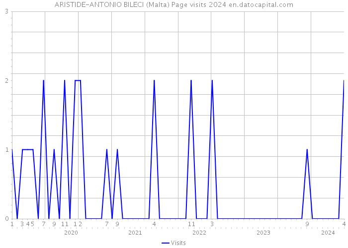 ARISTIDE-ANTONIO BILECI (Malta) Page visits 2024 
