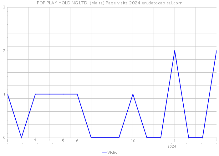 POPIPLAY HOLDING LTD. (Malta) Page visits 2024 