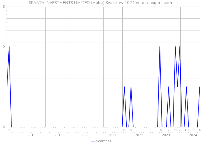 SPARTA INVESTMENTS LIMITED (Malta) Searches 2024 