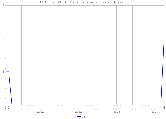 VIC'S ELECTRICS LIMITED (Malta) Page visits 2024 