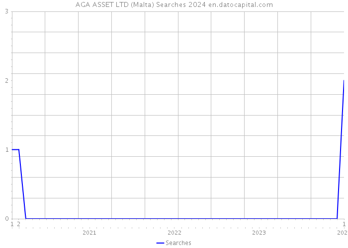 AGA ASSET LTD (Malta) Searches 2024 