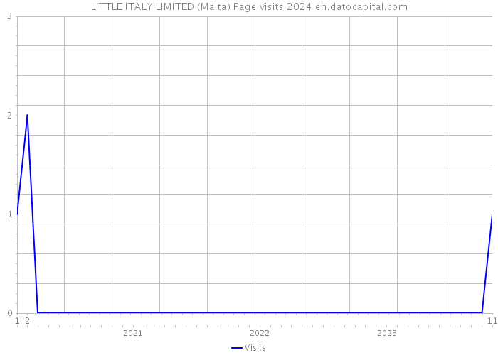 LITTLE ITALY LIMITED (Malta) Page visits 2024 