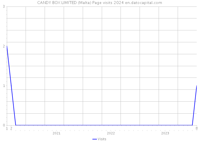 CANDY BOX LIMITED (Malta) Page visits 2024 