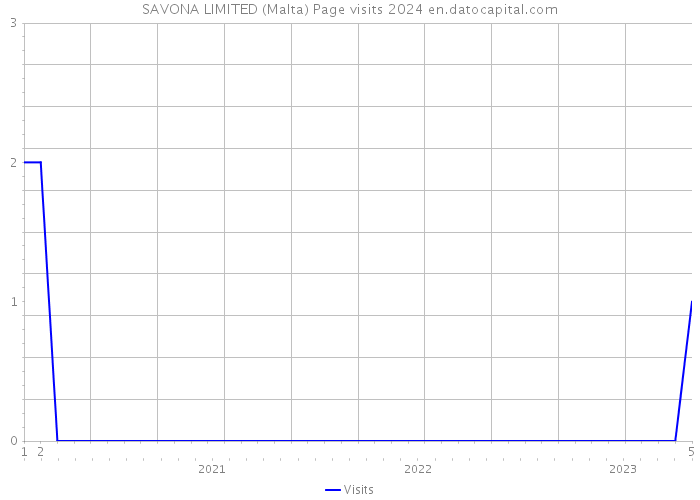 SAVONA LIMITED (Malta) Page visits 2024 
