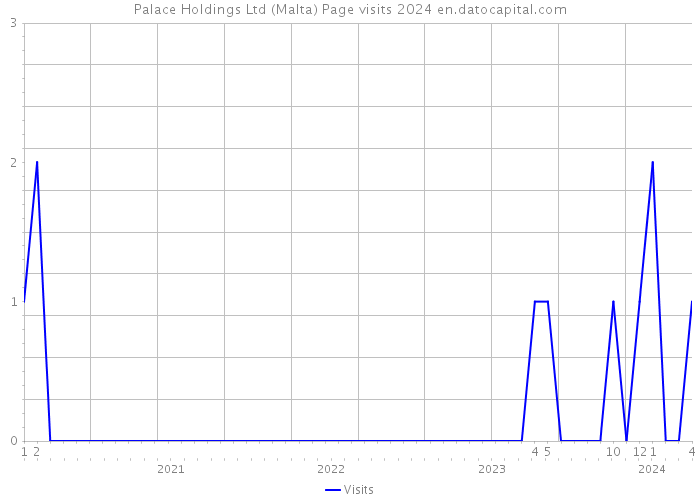 Palace Holdings Ltd (Malta) Page visits 2024 