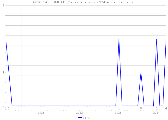 HORSE CARE LIMITED (Malta) Page visits 2024 