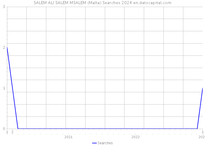 SALEM ALI SALEM MSALEM (Malta) Searches 2024 