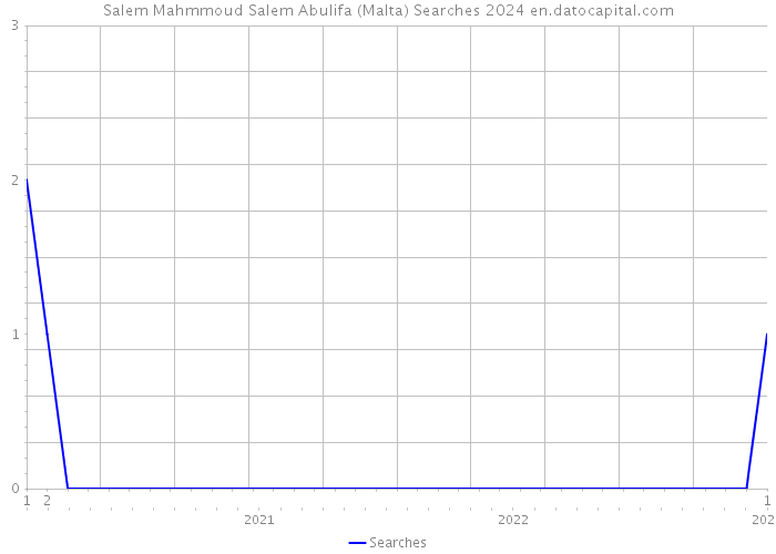 Salem Mahmmoud Salem Abulifa (Malta) Searches 2024 