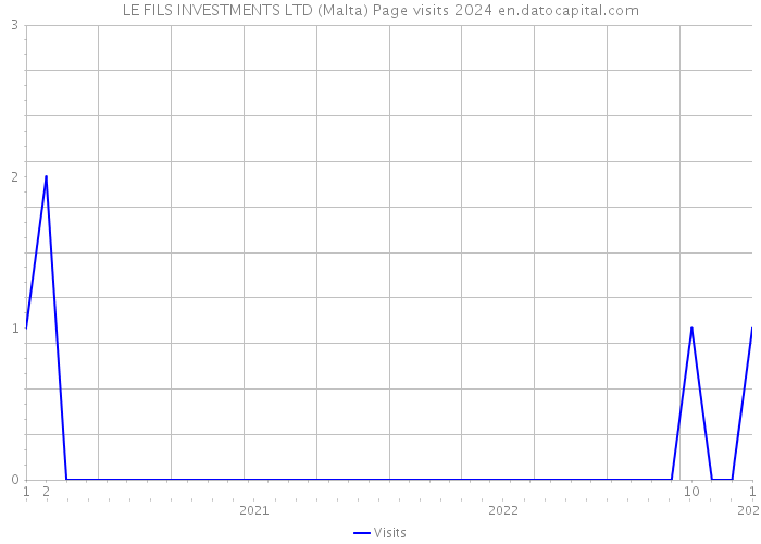 LE FILS INVESTMENTS LTD (Malta) Page visits 2024 