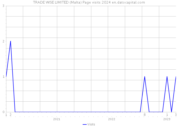 TRADE WISE LIMITED (Malta) Page visits 2024 