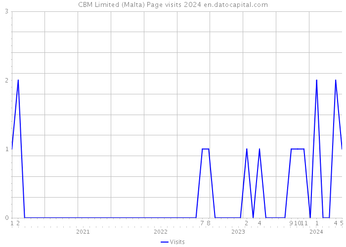 CBM Limited (Malta) Page visits 2024 