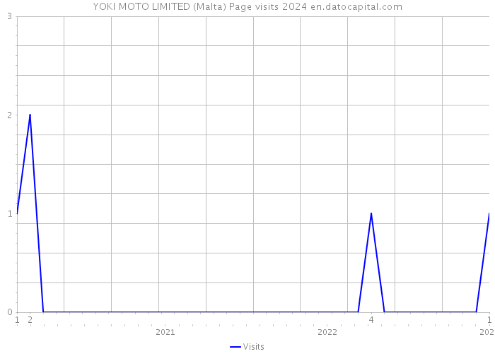 YOKI MOTO LIMITED (Malta) Page visits 2024 