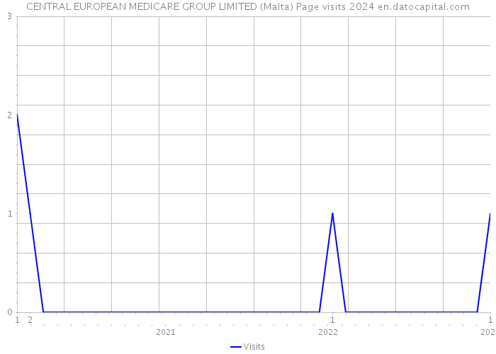 CENTRAL EUROPEAN MEDICARE GROUP LIMITED (Malta) Page visits 2024 