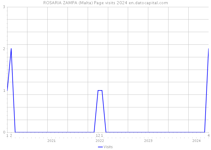 ROSARIA ZAMPA (Malta) Page visits 2024 