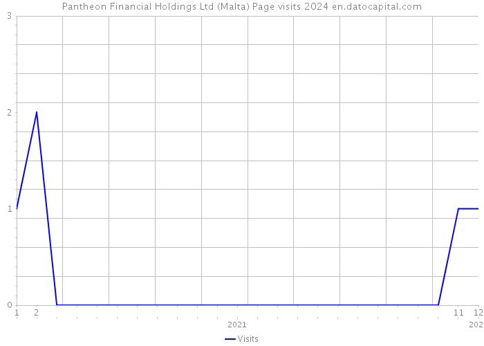 Pantheon Financial Holdings Ltd (Malta) Page visits 2024 