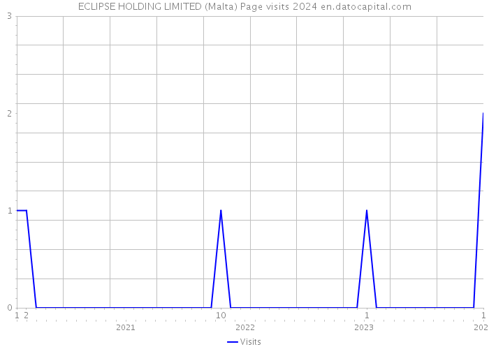 ECLIPSE HOLDING LIMITED (Malta) Page visits 2024 