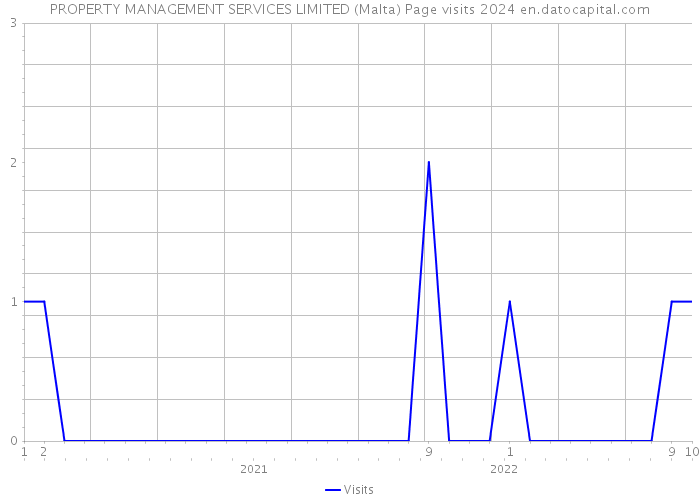 PROPERTY MANAGEMENT SERVICES LIMITED (Malta) Page visits 2024 