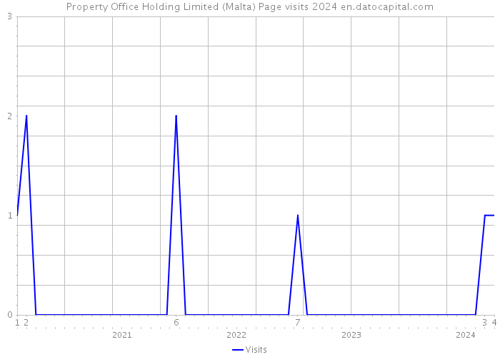 Property Office Holding Limited (Malta) Page visits 2024 
